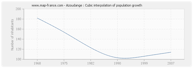 Azoudange : Cubic interpolation of population growth