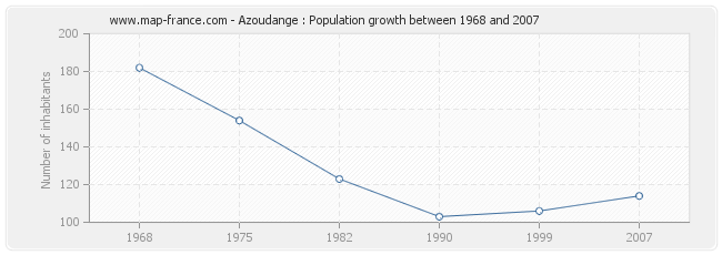 Population Azoudange