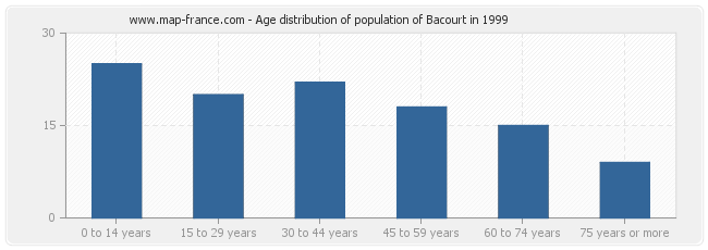 Age distribution of population of Bacourt in 1999