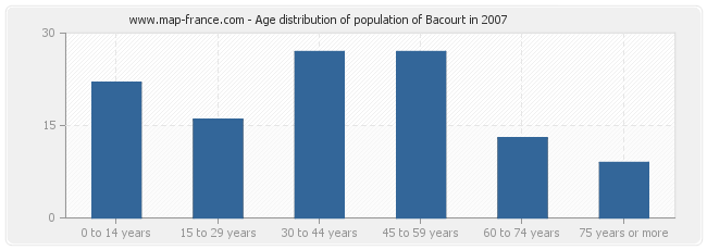 Age distribution of population of Bacourt in 2007