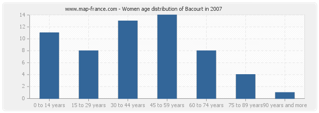 Women age distribution of Bacourt in 2007