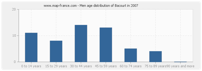 Men age distribution of Bacourt in 2007