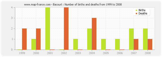 Bacourt : Number of births and deaths from 1999 to 2008