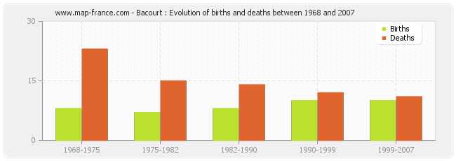 Bacourt : Evolution of births and deaths between 1968 and 2007