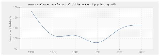 Bacourt : Cubic interpolation of population growth