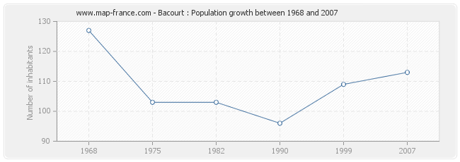 Population Bacourt