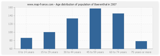Age distribution of population of Baerenthal in 2007