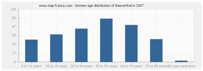 Women age distribution of Baerenthal in 2007