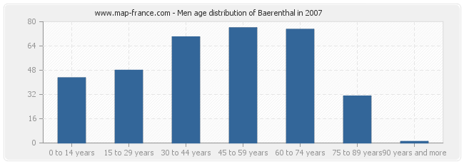 Men age distribution of Baerenthal in 2007