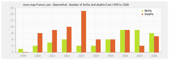 Baerenthal : Number of births and deaths from 1999 to 2008