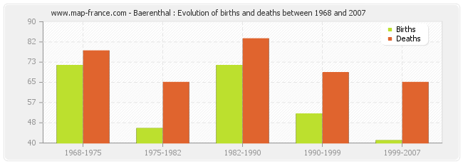 Baerenthal : Evolution of births and deaths between 1968 and 2007