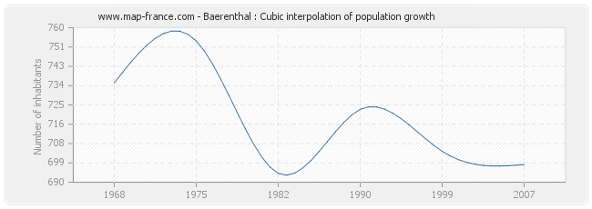 Baerenthal : Cubic interpolation of population growth