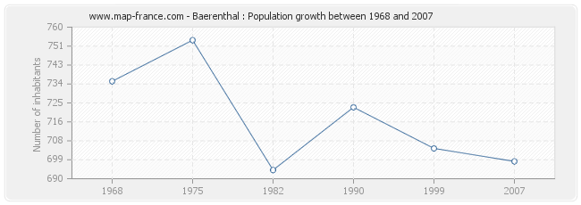 Population Baerenthal