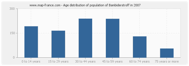 Age distribution of population of Bambiderstroff in 2007