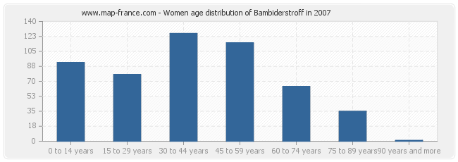 Women age distribution of Bambiderstroff in 2007