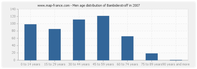 Men age distribution of Bambiderstroff in 2007