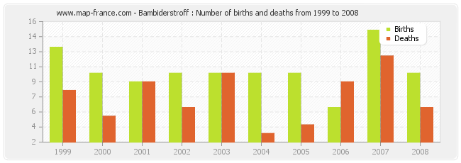 Bambiderstroff : Number of births and deaths from 1999 to 2008