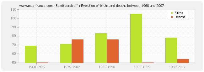 Bambiderstroff : Evolution of births and deaths between 1968 and 2007
