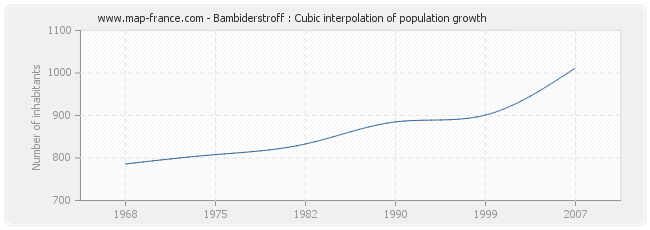 Bambiderstroff : Cubic interpolation of population growth
