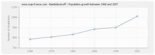Population Bambiderstroff