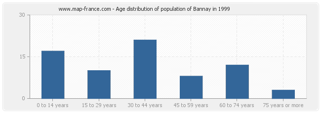 Age distribution of population of Bannay in 1999