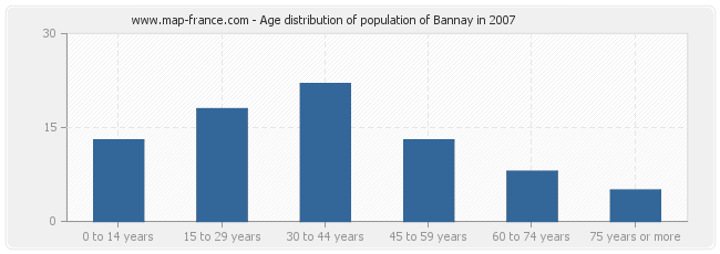 Age distribution of population of Bannay in 2007