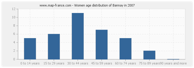 Women age distribution of Bannay in 2007