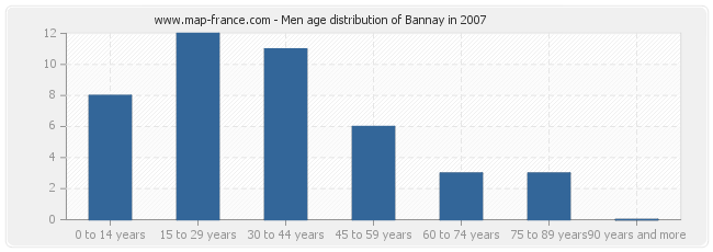 Men age distribution of Bannay in 2007