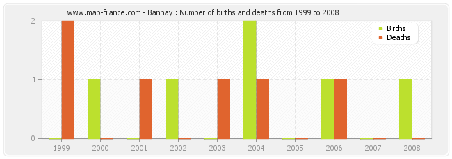 Bannay : Number of births and deaths from 1999 to 2008