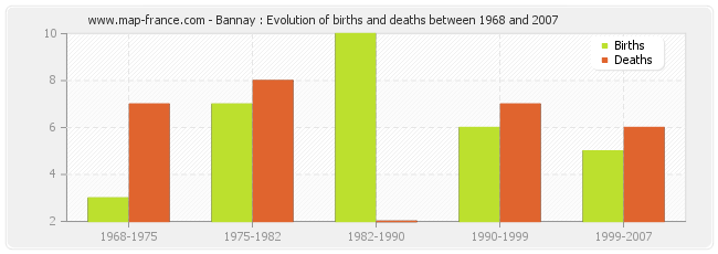 Bannay : Evolution of births and deaths between 1968 and 2007