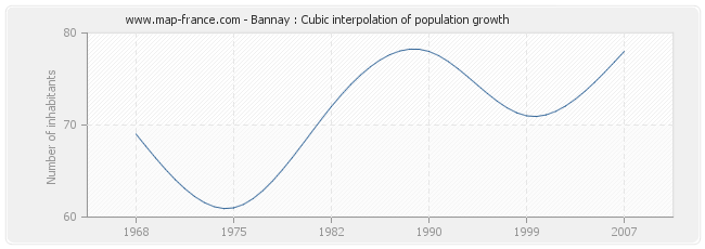 Bannay : Cubic interpolation of population growth