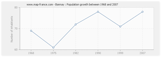 Population Bannay