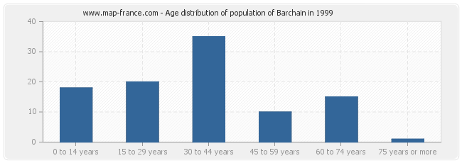 Age distribution of population of Barchain in 1999