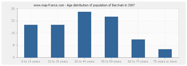 Age distribution of population of Barchain in 2007