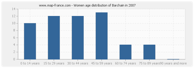 Women age distribution of Barchain in 2007