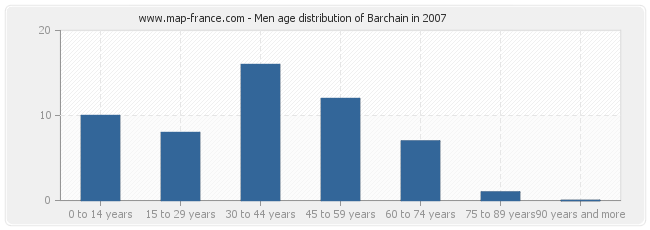 Men age distribution of Barchain in 2007