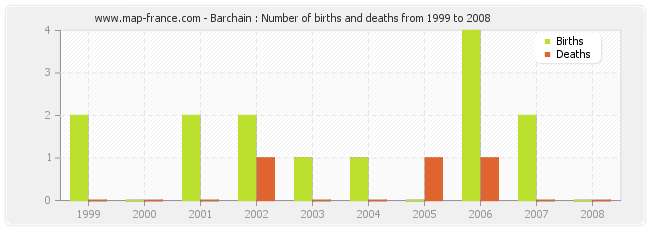 Barchain : Number of births and deaths from 1999 to 2008