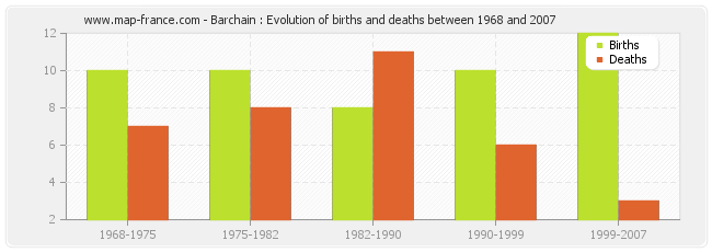 Barchain : Evolution of births and deaths between 1968 and 2007