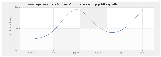 Barchain : Cubic interpolation of population growth