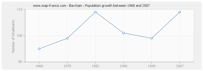 Population Barchain