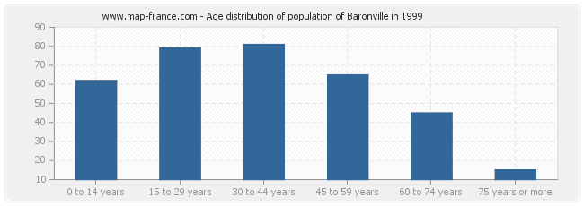 Age distribution of population of Baronville in 1999