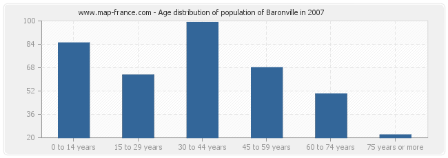 Age distribution of population of Baronville in 2007