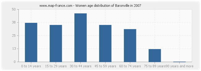 Women age distribution of Baronville in 2007