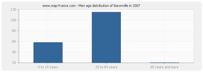 Men age distribution of Baronville in 2007