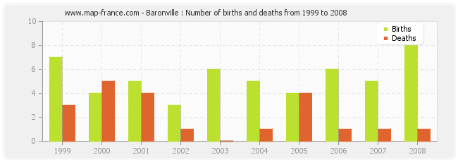 Baronville : Number of births and deaths from 1999 to 2008