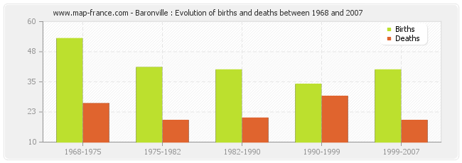 Baronville : Evolution of births and deaths between 1968 and 2007