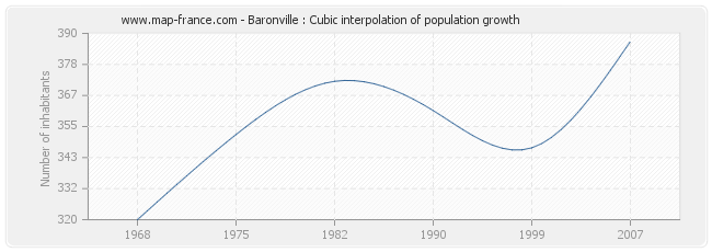 Baronville : Cubic interpolation of population growth