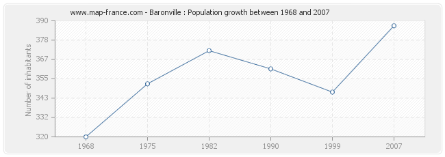 Population Baronville