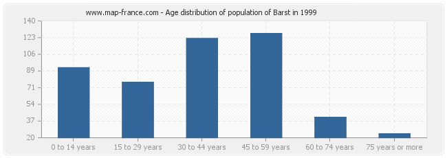 Age distribution of population of Barst in 1999