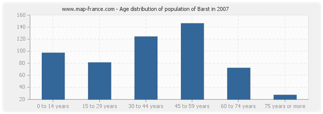 Age distribution of population of Barst in 2007